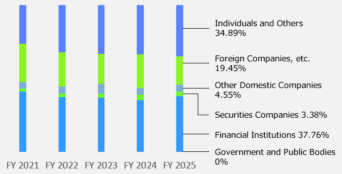 Shareholder Composition