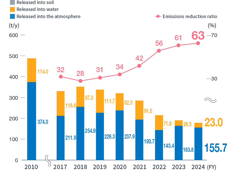 Emissions Volume of PRTR Substances