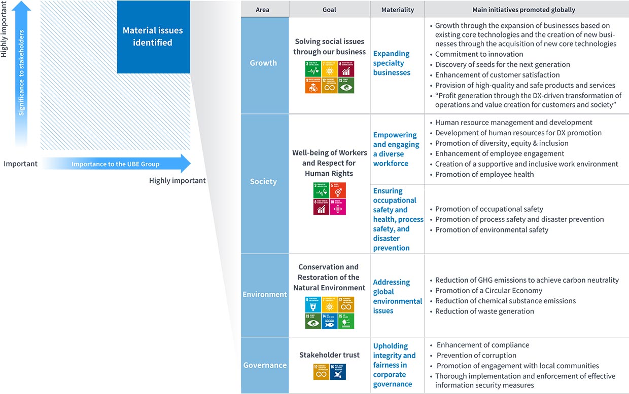 Materiality map (Mapping of identified Material issues)