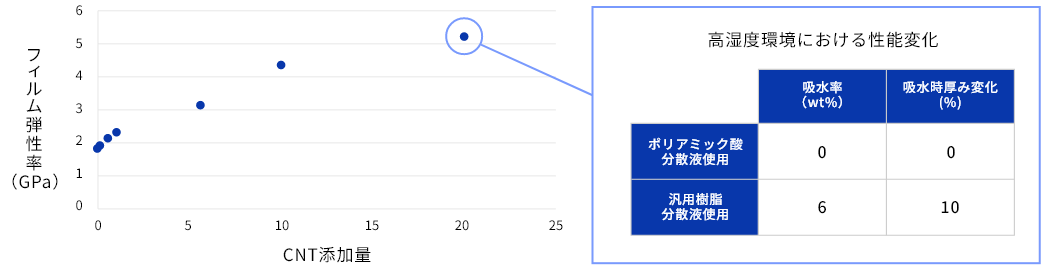 「高湿度環境における性能変化」をあらわした表