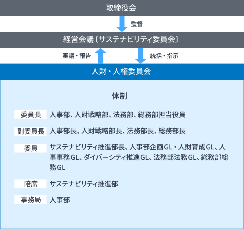 人的資本マネジメント運営体制